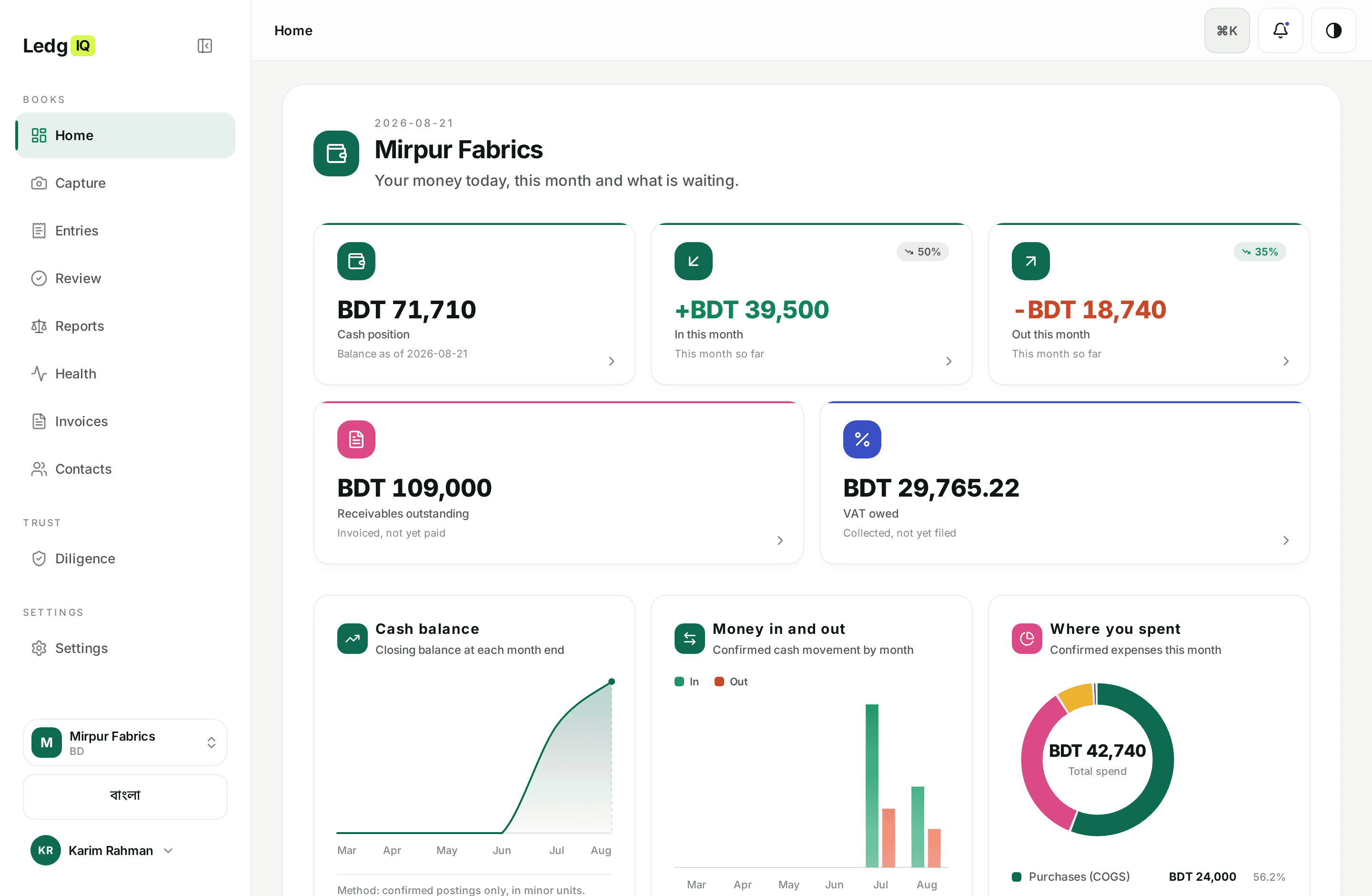 The LedgIQ dashboard: cash position, money in and out this month, receivables, VAT owed, and charts for cash balance, money in and out, and where the money went.